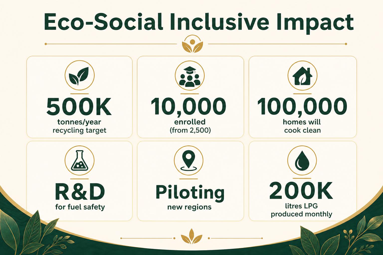 Eco-social inclusive impact: 500K tonnes/year recycling target, 10,000 enrolled from current 2,500, 100,000 homes will cook clean, R&D for fuel safety, piloting new regions, 200K litres LPG produced monthly